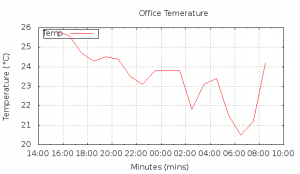 Die resultierende Grafik der Temperaturstatistik