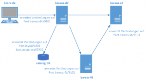 Backups mit Bareos (Bacula) – tech-island.com
